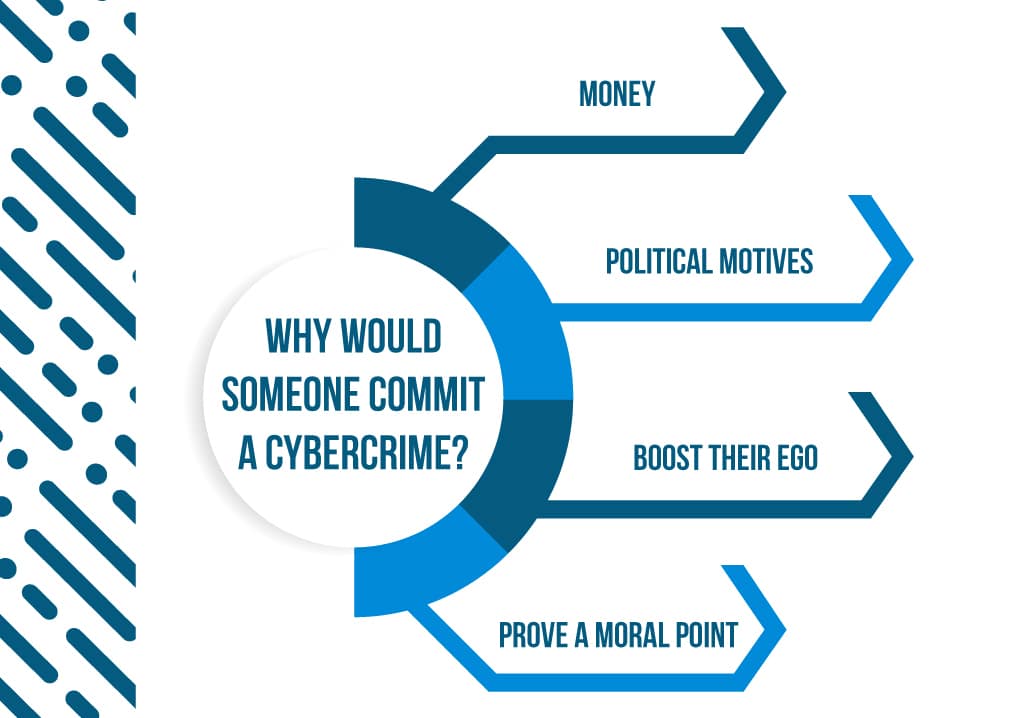 4 reasons someone would commit a cybercrime