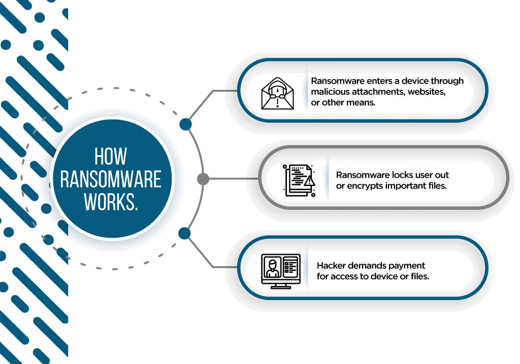 how ransomware works